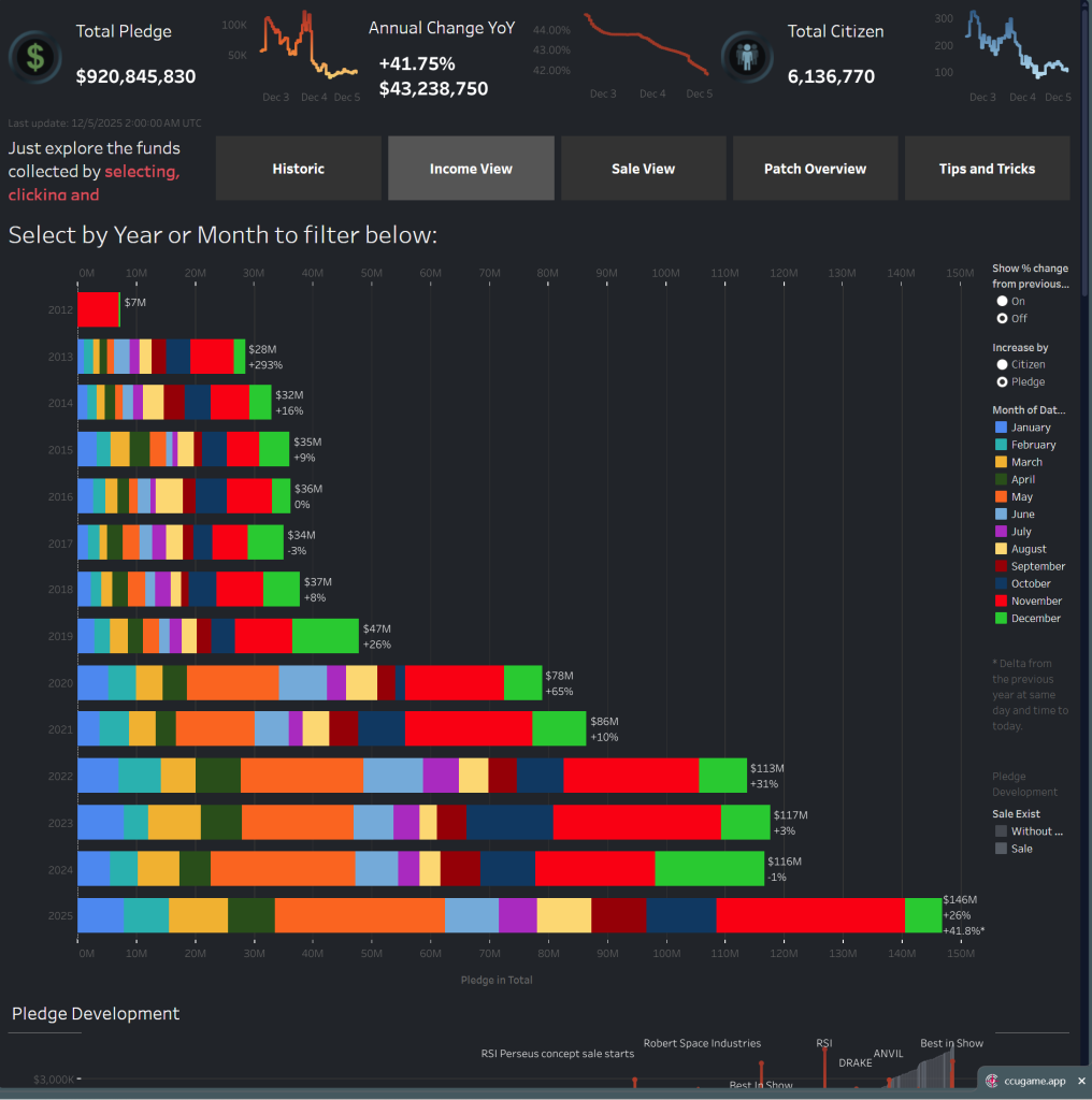 Star Citizen Pledge Overview